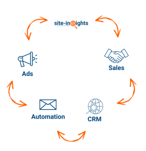 Site-Insights Cycle Identify your visitors