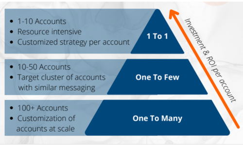 account based marketing pyramid