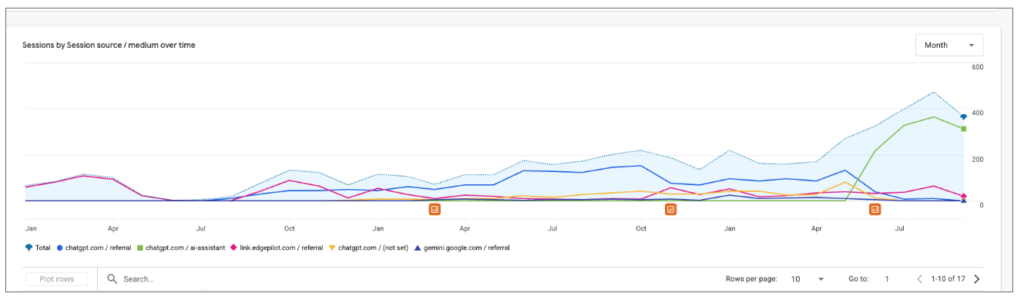 Gorbel Content Growth with Optimization